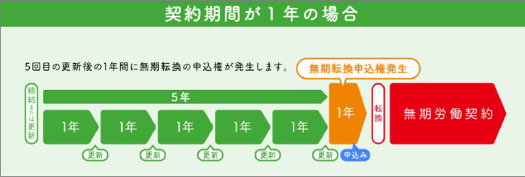 契約期間が1年の場合